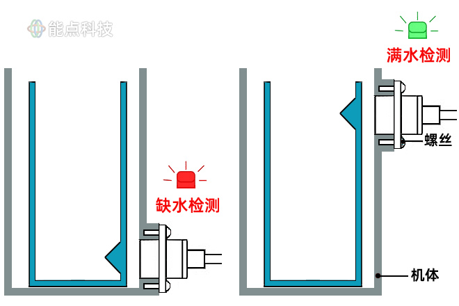 非接觸液位傳感器是如何工作的，咖啡機如何檢測缺水的？
