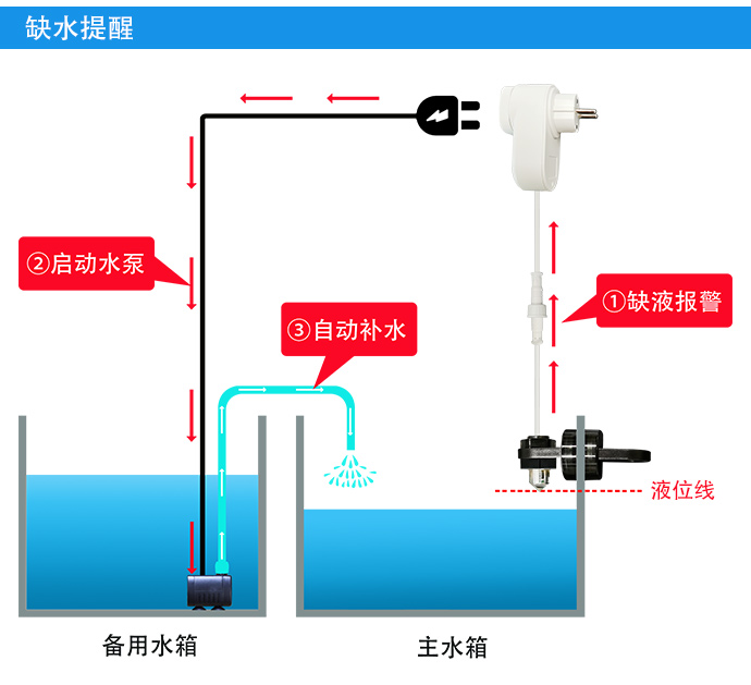 自動(dòng)補(bǔ)水智能插座（單點(diǎn)檢測(cè)）
