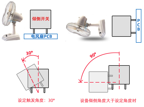 傾倒開關(guān)如何實(shí)現(xiàn)風(fēng)扇跌倒保護(hù)功能的？