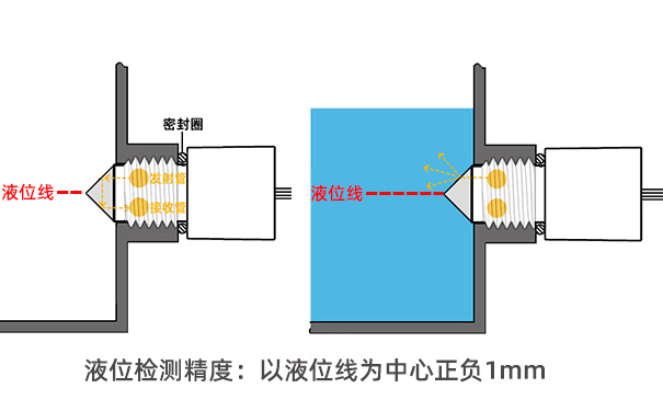 光電式液位傳感器可靠性高嗎？